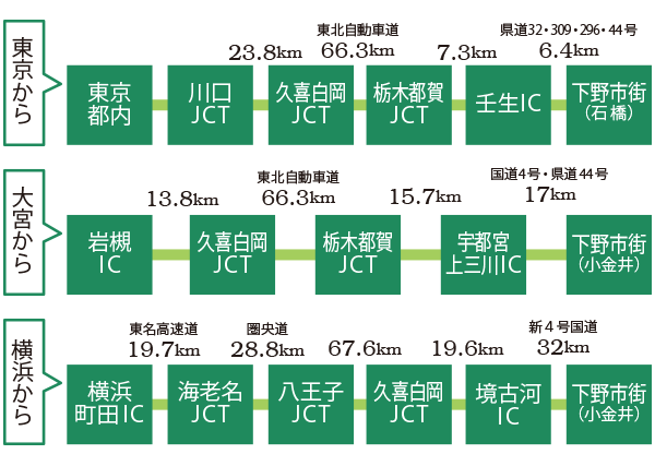 車でのアクセス