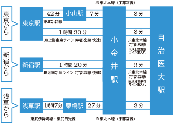 電車でのアクセス